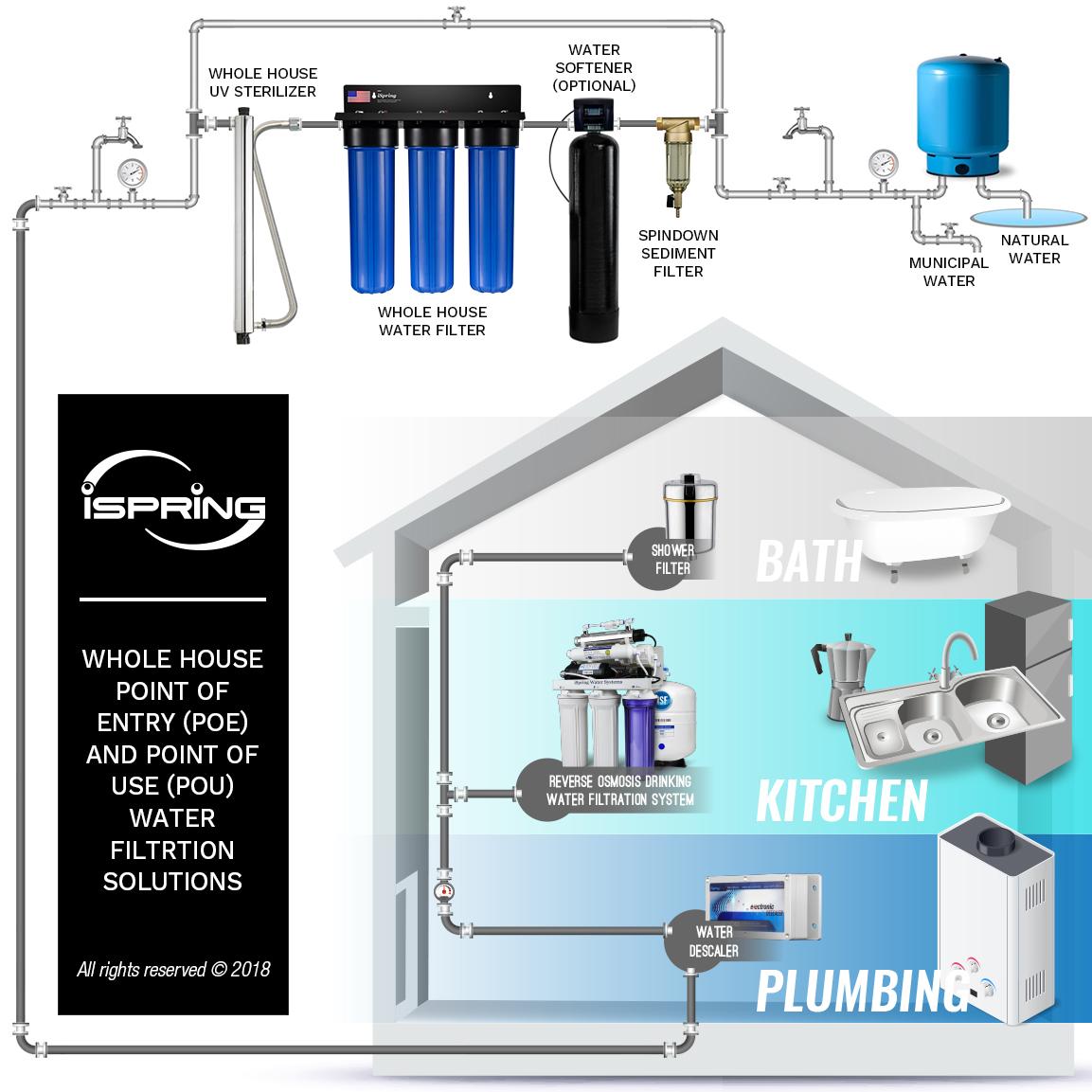 iSpring WGB32B 3Stage Whole House Water Filtration System w/ 20Inch