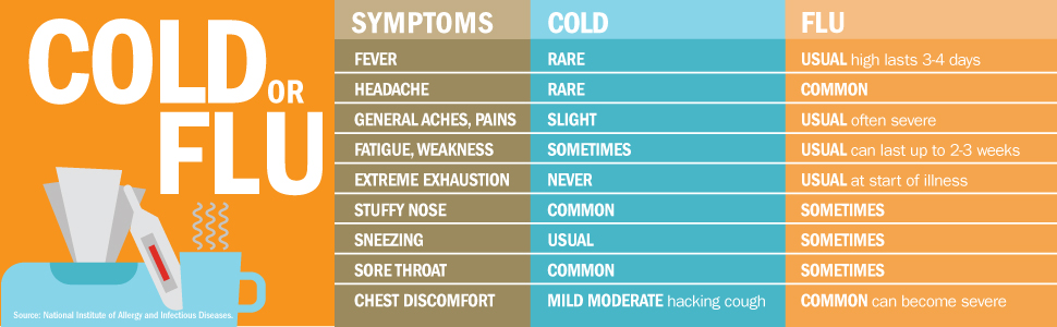 Cold or flu
