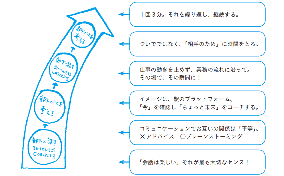 部下と自分の成長が加速する コーチングノート コーチ エィ監修コーチングシリーズ 伊藤 守 本 通販 Amazon