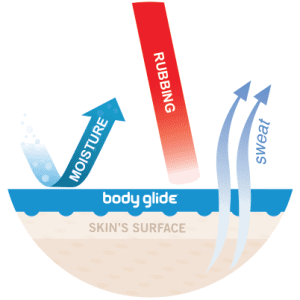 prevent chafing, anti chafing, anti chafe, prevent chafe