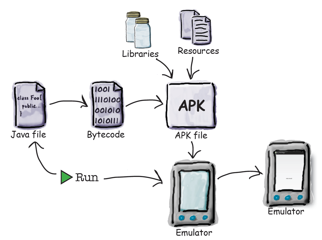 Head First Android Development A BrainFriendly Guide Griffiths, Dawn