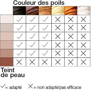 Guide d’utilisation de l’épilateur lumière pulsée