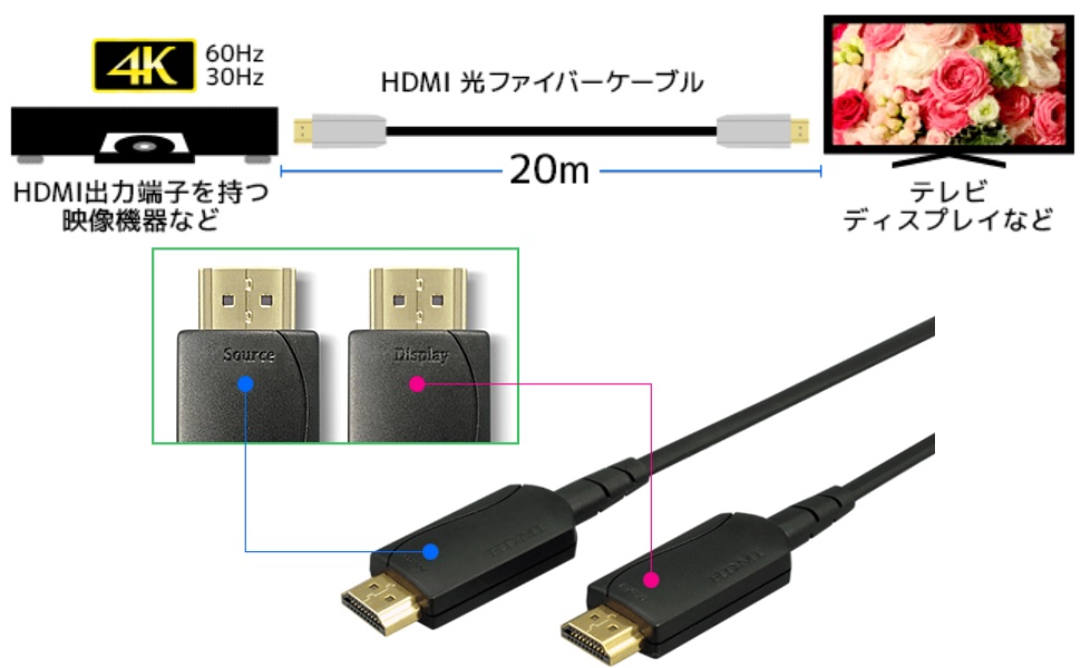 RATOC　HDMI光ファイバーケーブル 20m　RCL-HDAOC4K30-020 4K60Hz / 4K30Hz対応 HDMI 光ファイバーケーブル RCL-HDAOC4K