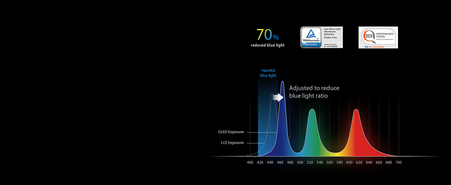 70% blue-light reduction for eye care