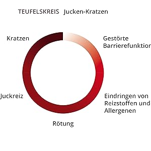 Jucken Kratzen Neurodermitis