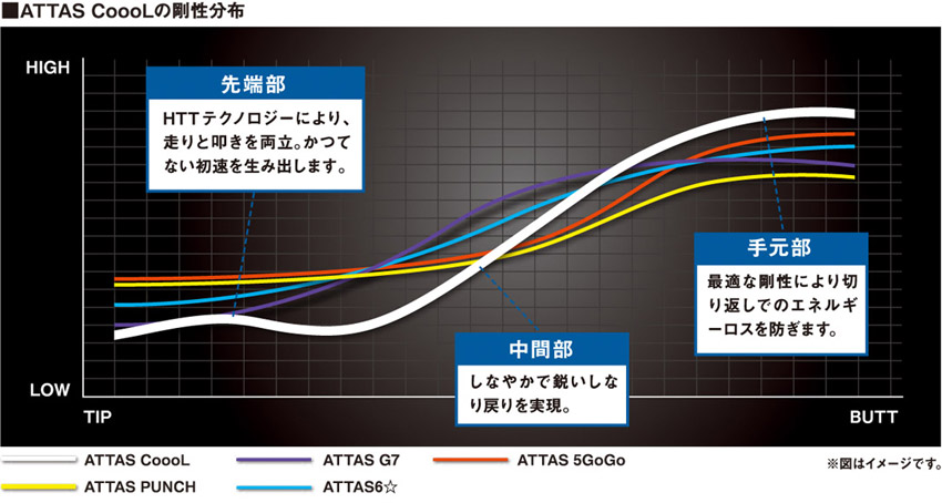 Amazon | 【スリーブ付きシャフト】UST Mamiya ATTAS COOOL