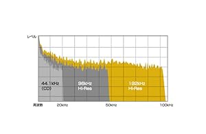Amazon.co.jp: ロジテック ヘッドホンアンプ・DAC LHP-CHR192GD