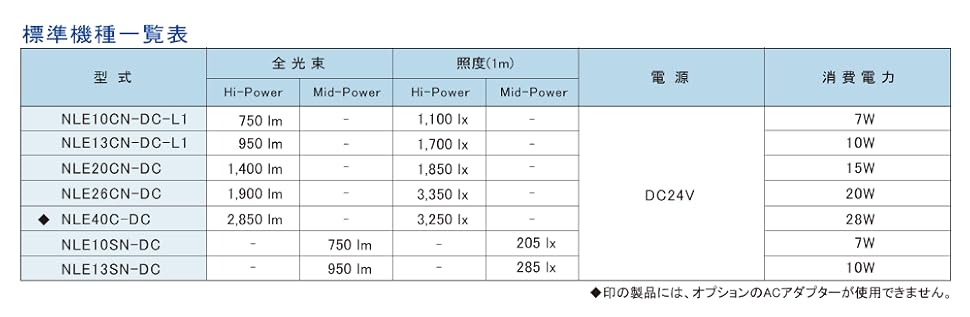 新品- フラット型防水LEDライト NLE20CN-DC 3mケーブル付 フラット型防水LEDライト NLE20CN-DC 3mケーブル付 / 日機