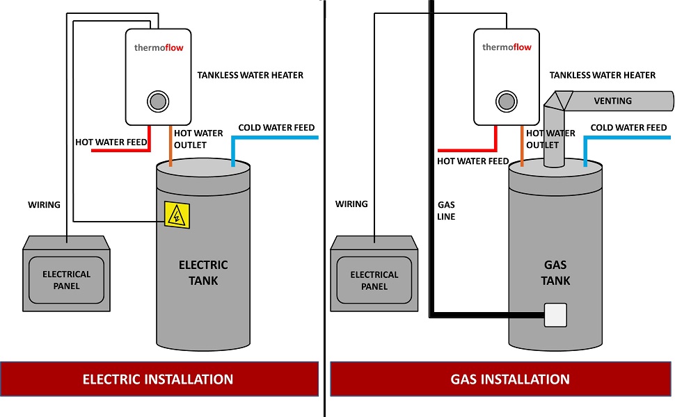 24kW Thermoflow Tankless Water Heater Electric High Efficiency