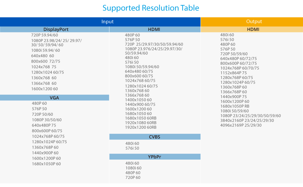 Multi Video Format to HDMI Scaler Converter