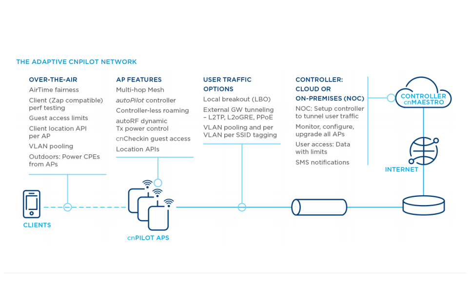 Adaptive CNPilot Network