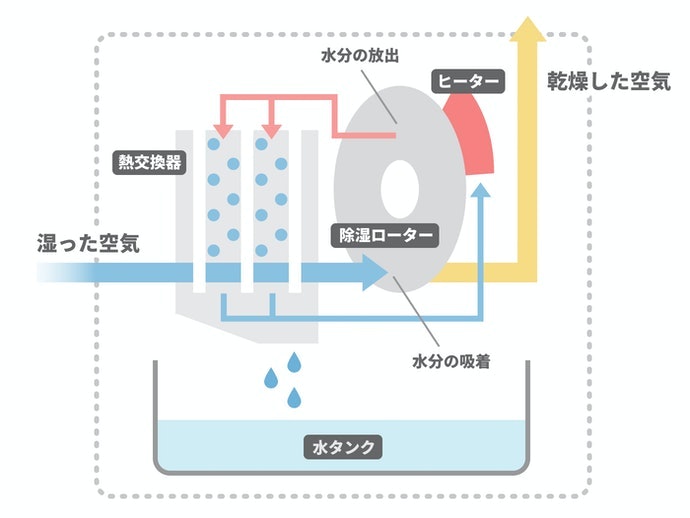 小型除湿機のおすすめ人気ランキング